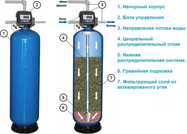 Фильтры обезжелезиватели воды колонного типа alt